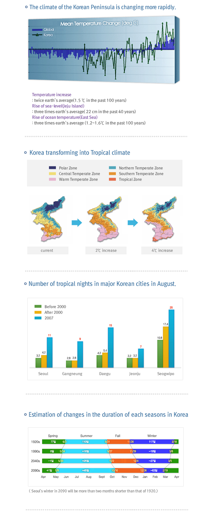 The climate of the Korean Peninsula is changing more rapidly.