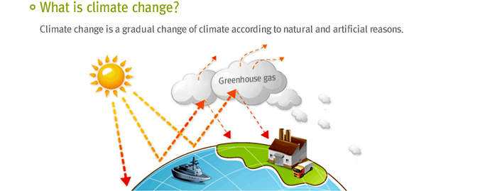 What is climate change?