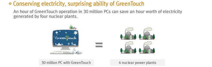 Conserving electricity, surprising ability of Green touch